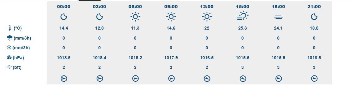 İzmir 25 Eylül Hava Durumu