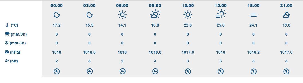 İzmir Hava 29 Eylül