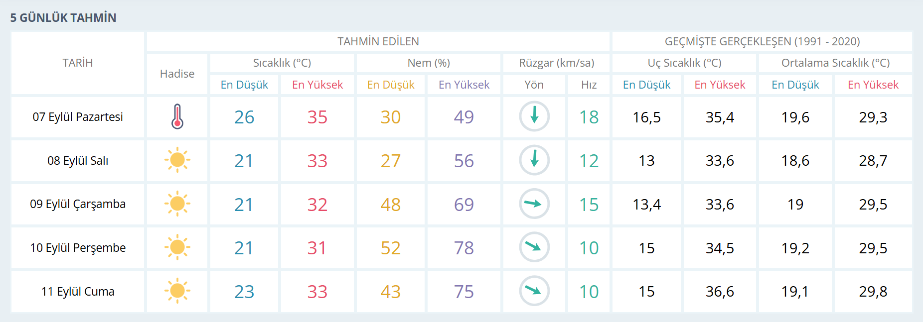 İzmir Hava Durumu-13