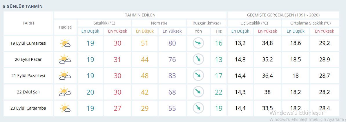 İzmi̇r Hava Durumu-14