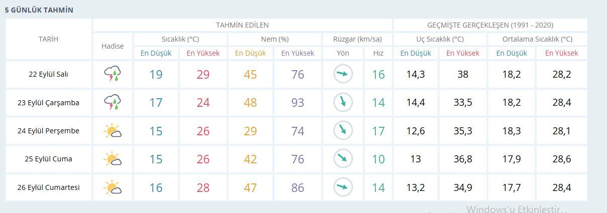 İzmi̇r Hava Durumu-15