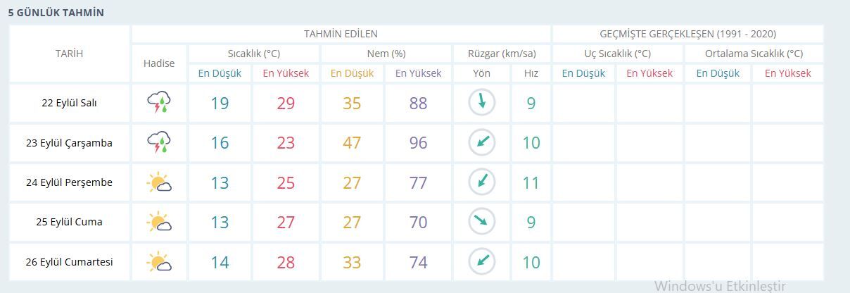 Mani̇sa Hava Durumu-25
