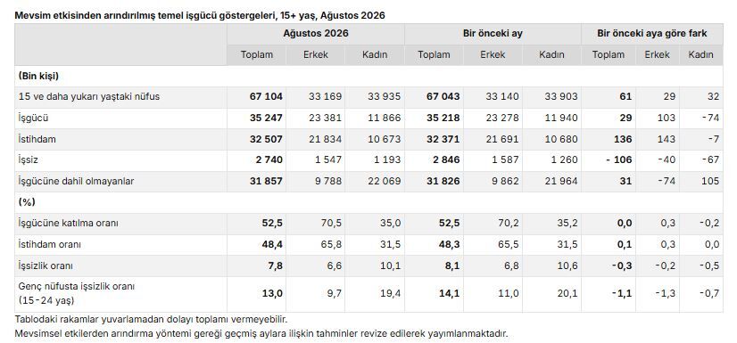 Mevsim Arındırılmış