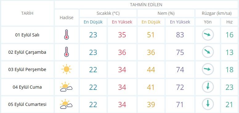 Meteoroloji Genel Müdürlüğü'nün açıkladığı 5 günlük hava tahmin raporuna göre, eylül ayının ilk günlerinde hava sıcaklıklarında dalgalanmalar yaşanacak.