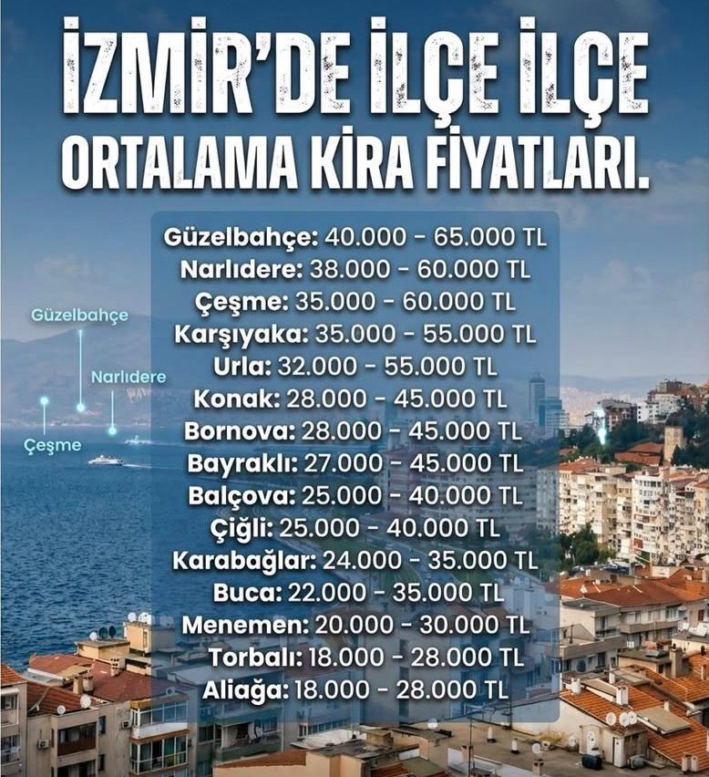 İzmir'de ev arayanlara müjde! Fiyatların en düşük olduğu 3 ilçe açıklandı