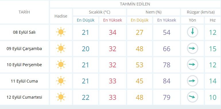 8 Eylül Salı günü sıcaklığın 34 dereceye kadar çıkacağı tahmin edilirken, güneşli havanın 5 gün boyunca etkisini sürdürmesi bekleniyor.