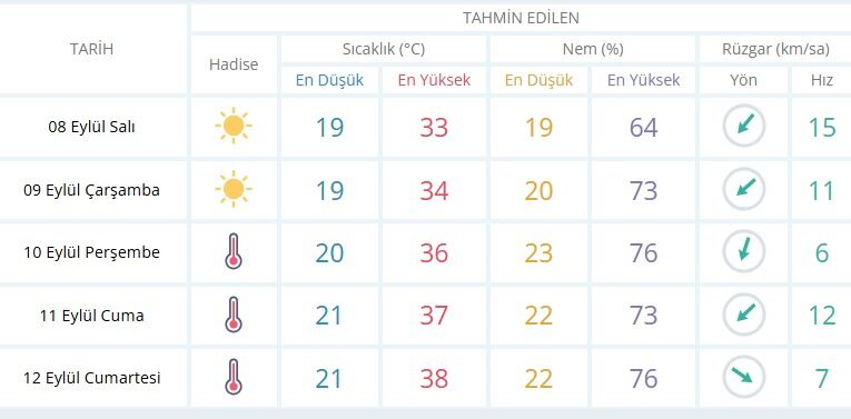 Manisa'da 8 Eylül Salı günü güneşli havanın etkili olması beklenirken, haftanın ilerleyen günlerinde sıcaklıklar kademeli olarak artacak.