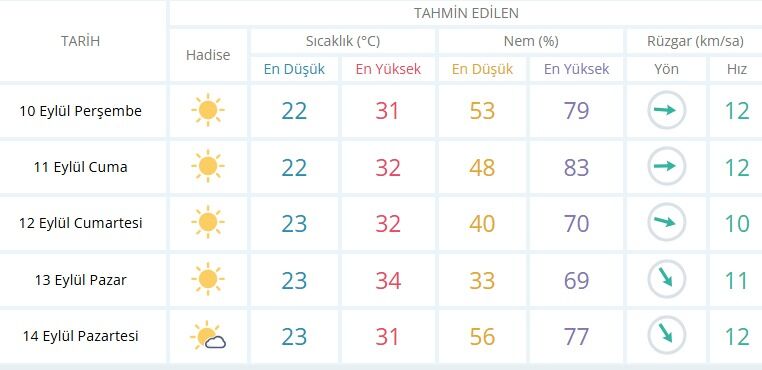 İzmir’de sıcaklık yeniden yükseliyor: Tarih belli oldu