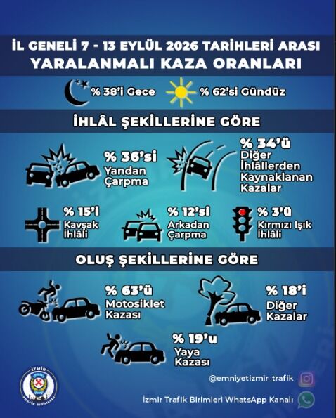 İzmir il genelinde 7 - 13 Eylül 2026 tarihleri arasında meydana gelen yaralanmalı kaza oranları ve istatistikleri belli oldu.