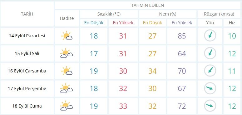 Manisa'da 15 Eylül Salı günü parçalı bulutlu bir hava beklenirken, günün en yüksek sıcaklığı 31 derece olacak.