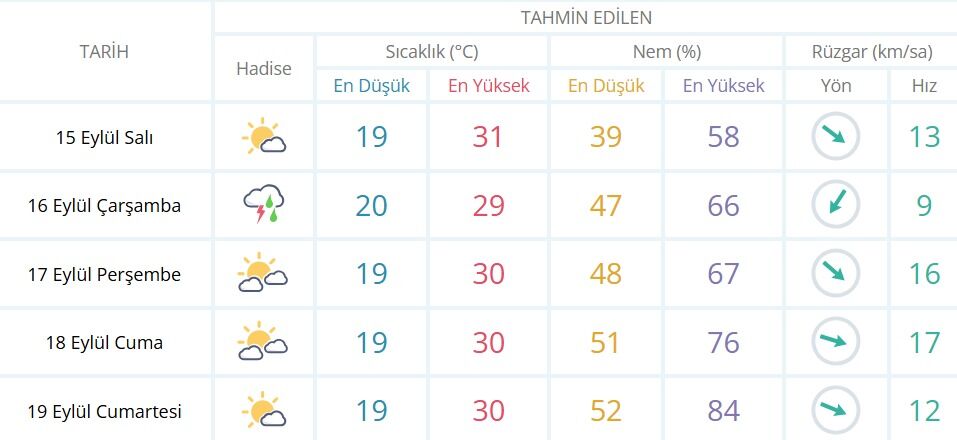 Beş günlük hava tahmin verilerine göre hafta ortasında gök gürültülü sağanak yağış beklenirken, diğer günlerde parçalı bulutlu bir gökyüzü hakim olacak.