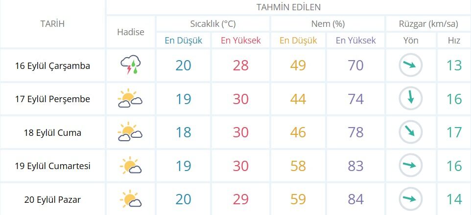 16-20 Eylül tarihleri arasını kapsayan 5 günlük hava tahmin verilerine göre kentte sıcaklık, nem ve rüzgar değerleri belirlendi.
