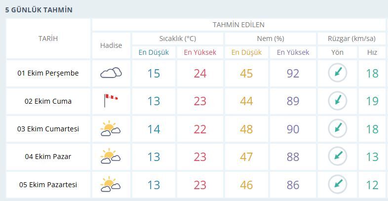 2 Ekim Manisa Hava Durumu