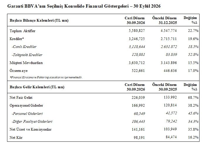 Garanti Bbva’nın 9 Aylık Net Kârı 98,2 Milyar Tl Oldu