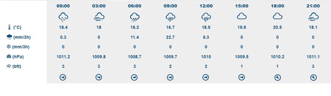 Izmir Hava 14 Ekim