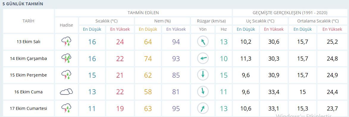 İzmir Hava Durumu-19