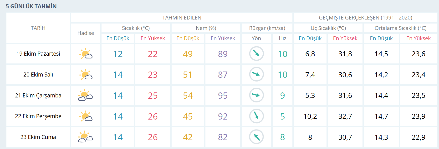 İzmir Hava Durumu-21