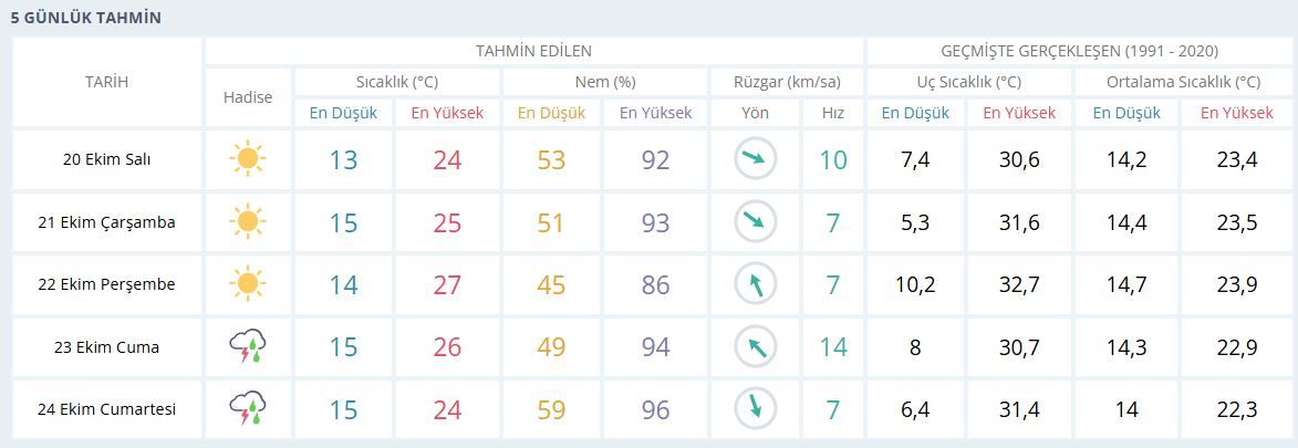 İzmir Hava Durumu-22