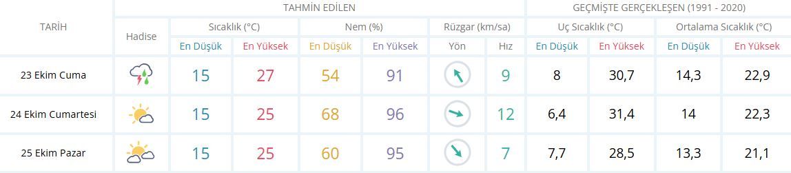 İzmir Hava Durumu-24