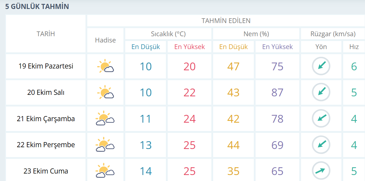 Manisa 5 Günlük Hava Durumu